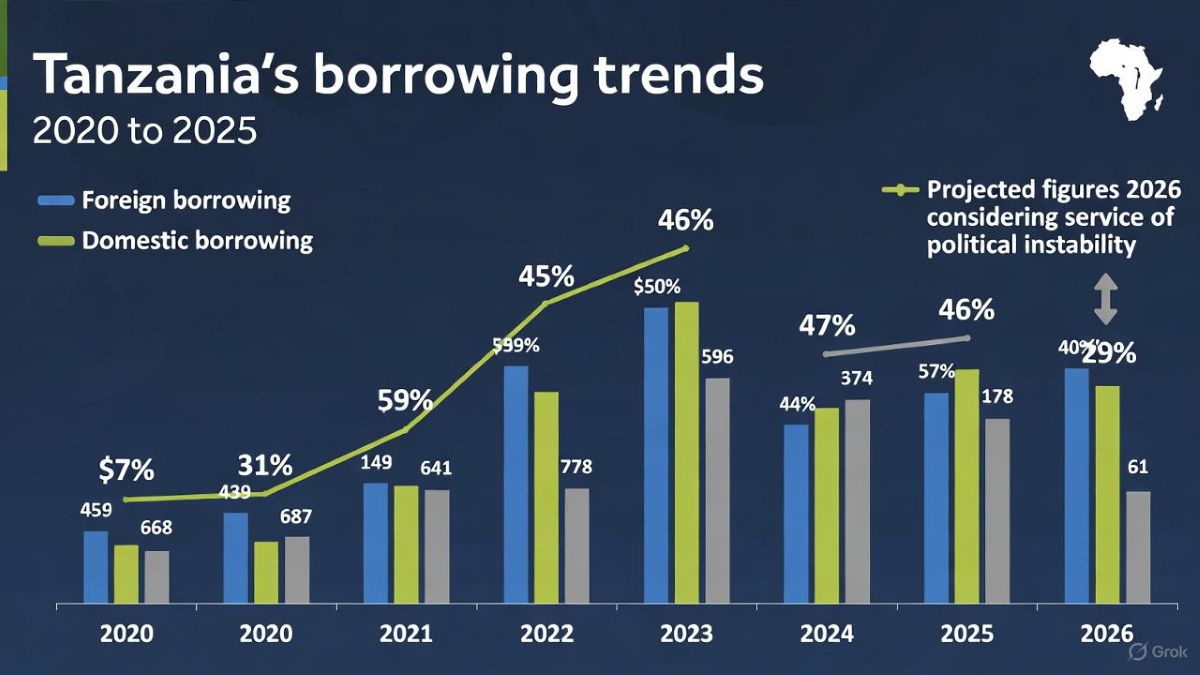 Tanzania’s Borrowing Dependency Has Increased Significantly from 2020 to 2025, Raising Sustainability Concerns and Creating an Uncertain Outlook for 2026