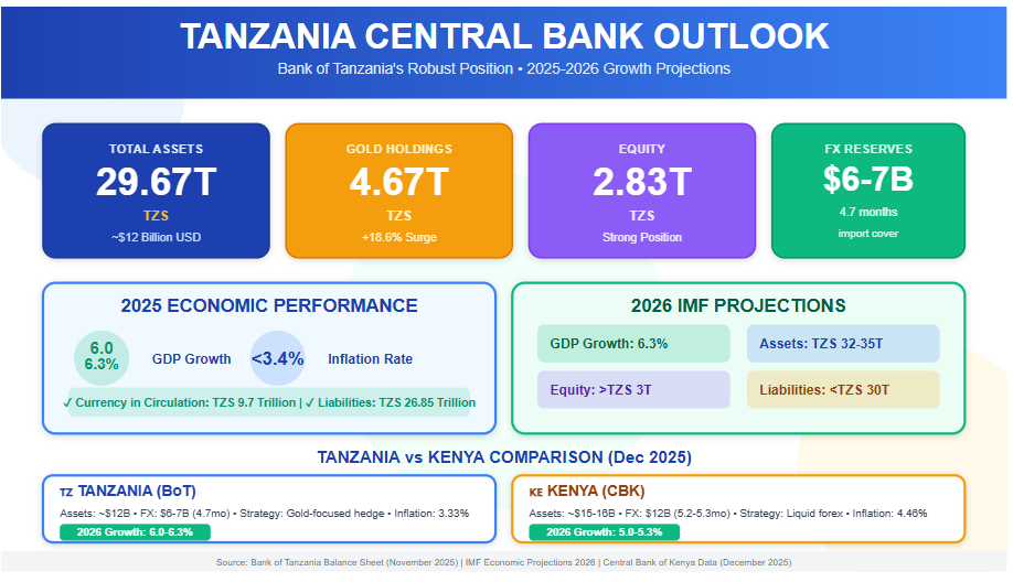 Bank of Tanzania (BoT) 