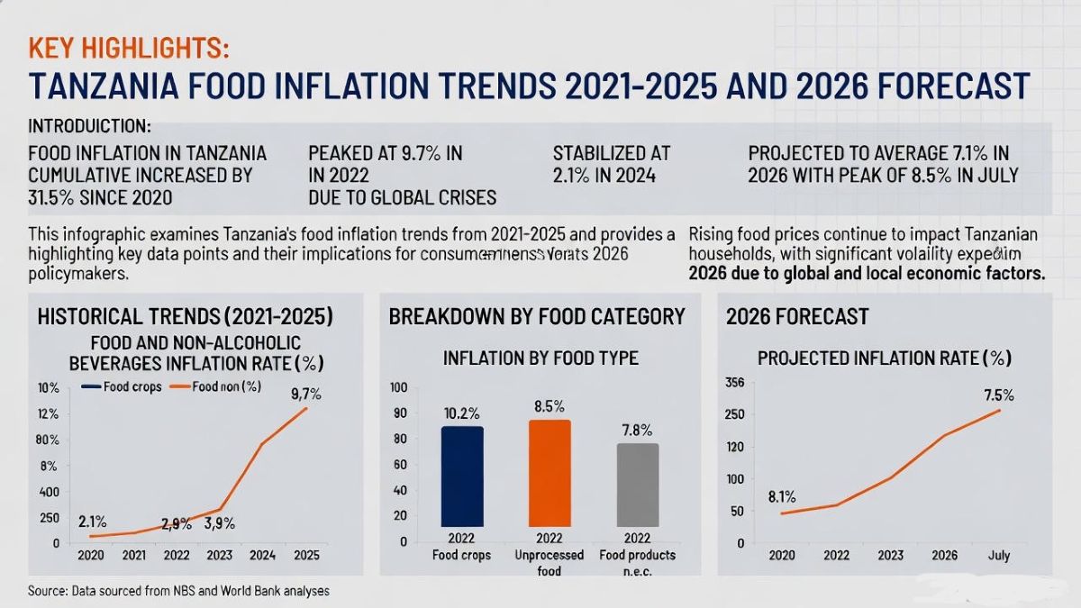 Tanzania Food Inflation: Five-Year Trends and 2026 Outlook