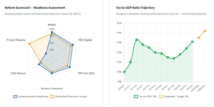 Tanzania Budget Execution Analysis - TICGL | Tanzania Investment and ...